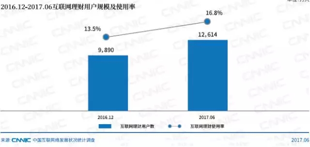 互聯(lián)網(wǎng)理財(cái)用戶規(guī)模及使用率_北京網(wǎng)站建設(shè)公司